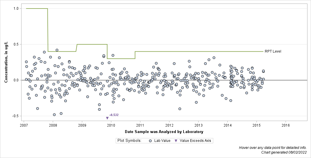 The SGPlot Procedure