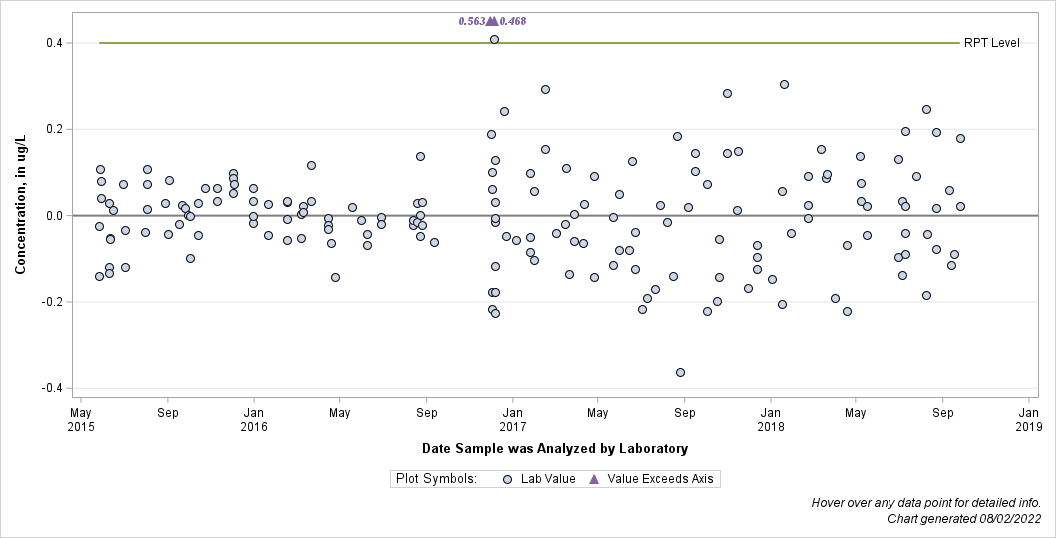 The SGPlot Procedure
