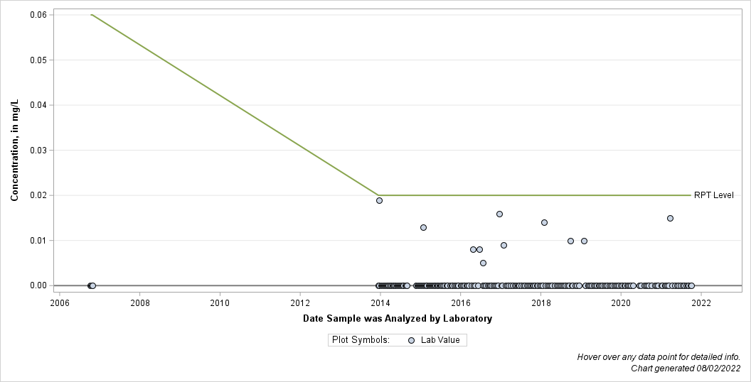 The SGPlot Procedure