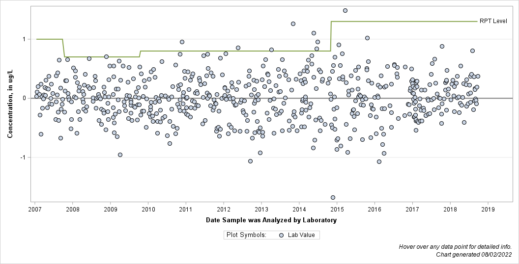 The SGPlot Procedure