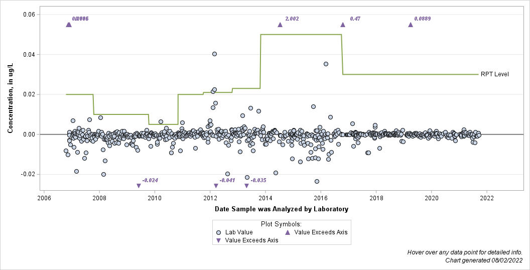 The SGPlot Procedure