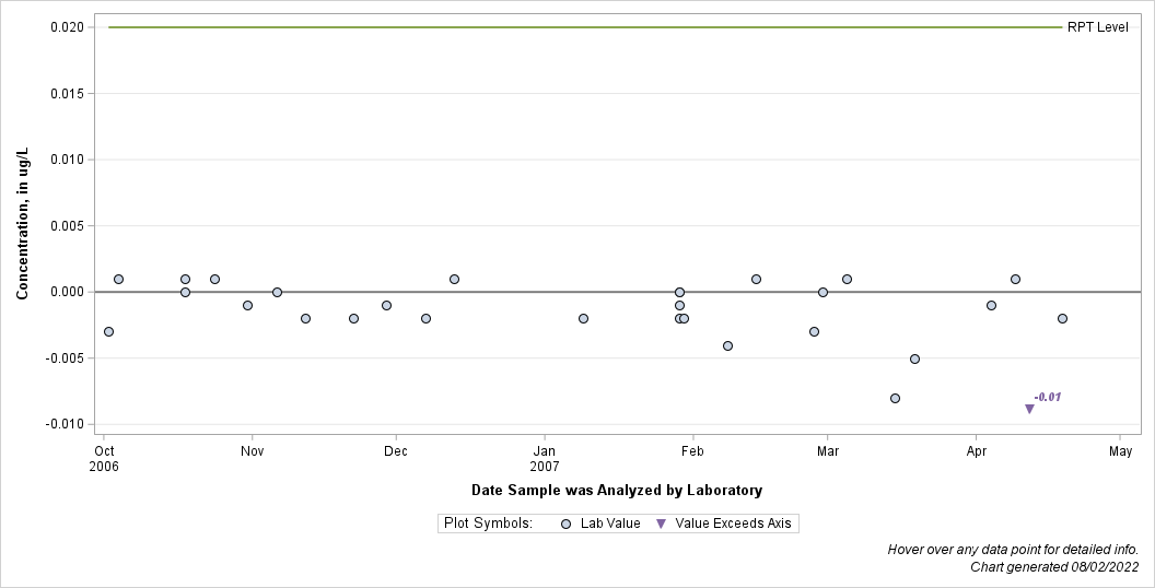 The SGPlot Procedure
