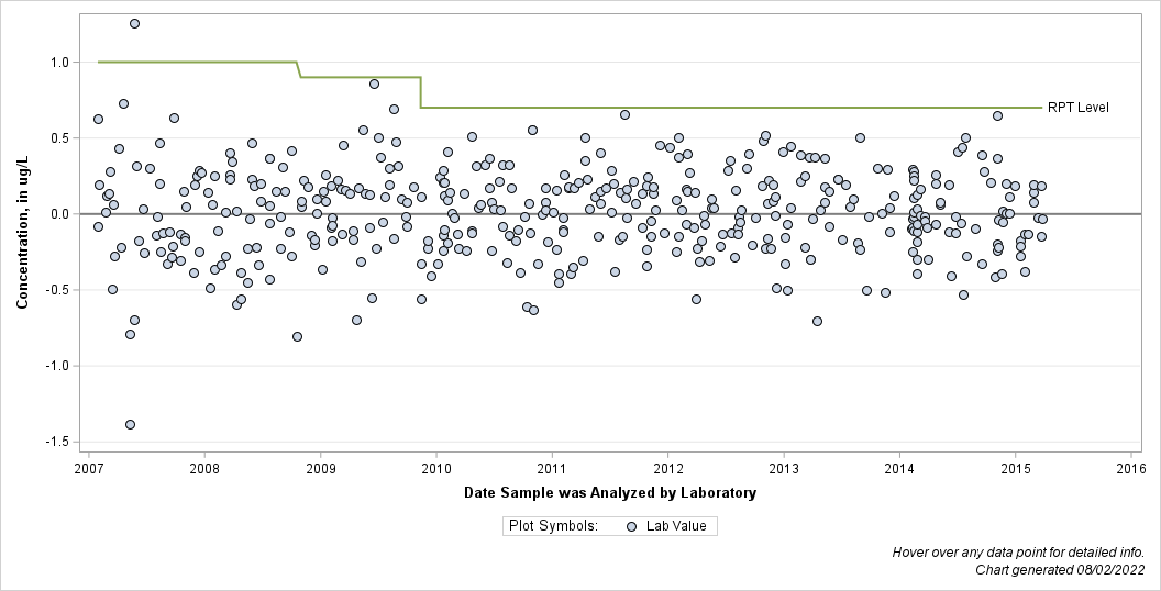 The SGPlot Procedure