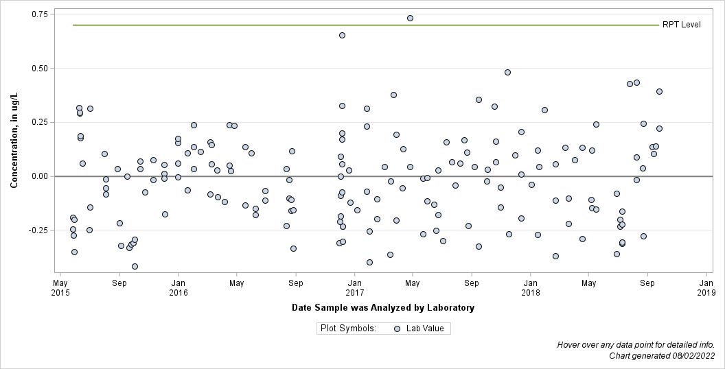 The SGPlot Procedure