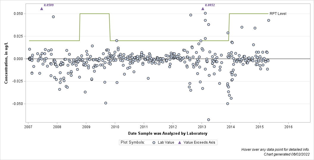 The SGPlot Procedure