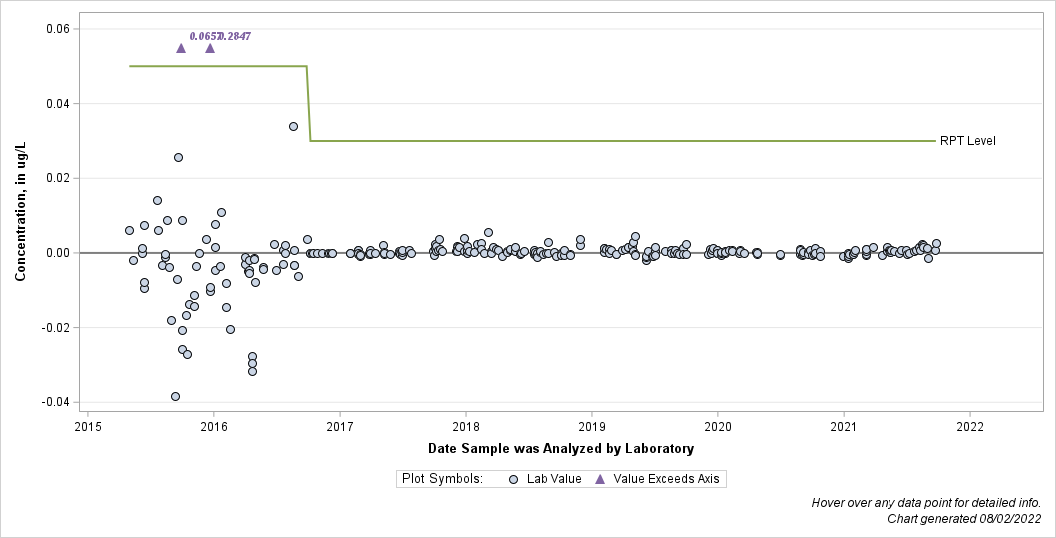 The SGPlot Procedure