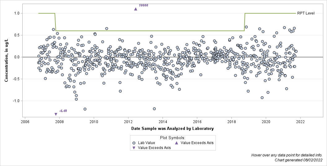 The SGPlot Procedure