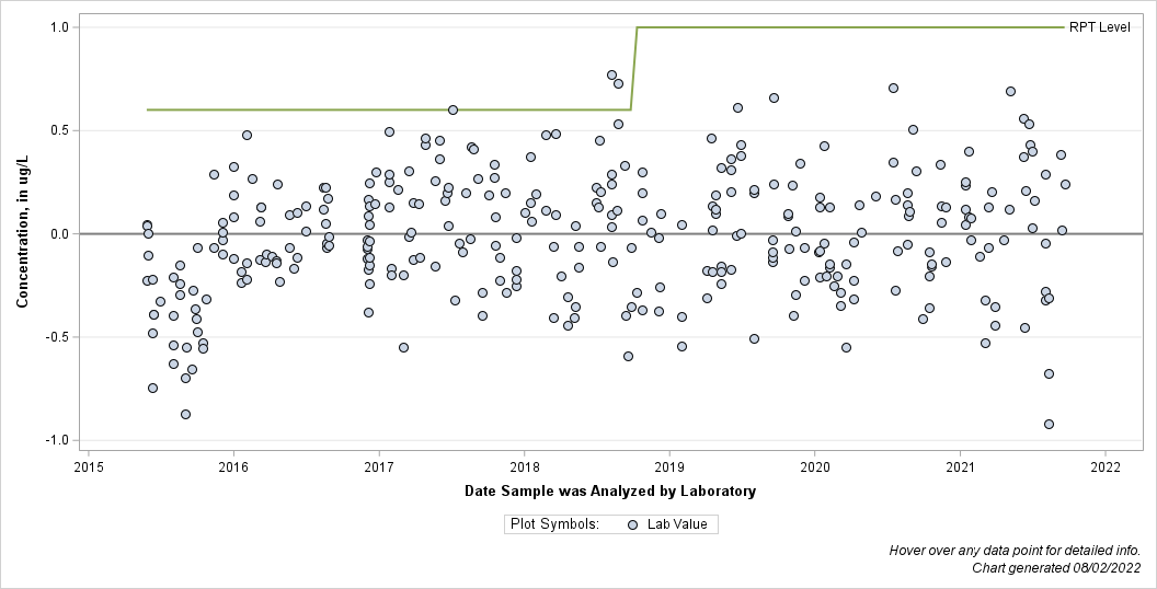 The SGPlot Procedure