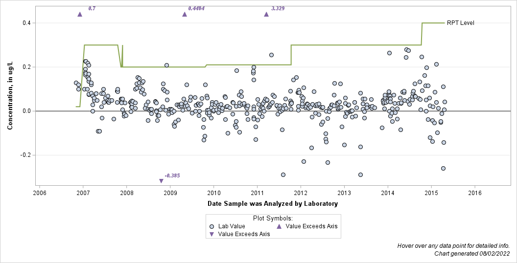 The SGPlot Procedure