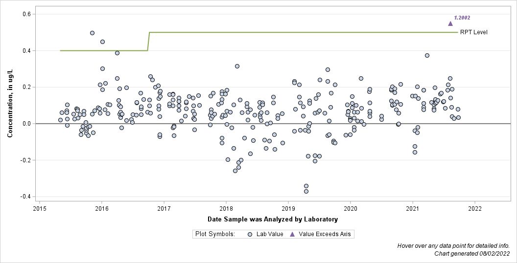 The SGPlot Procedure