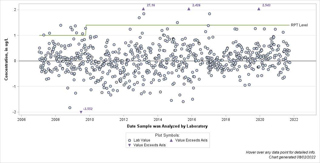 The SGPlot Procedure