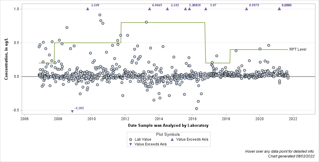 The SGPlot Procedure