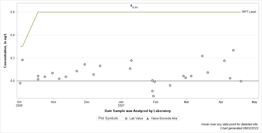 The SGPlot Procedure