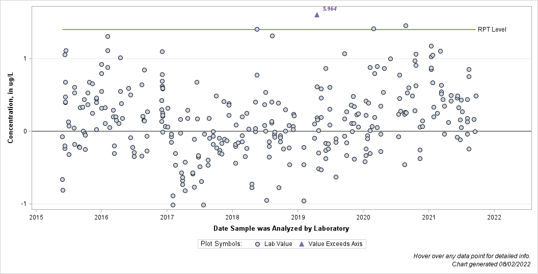 The SGPlot Procedure