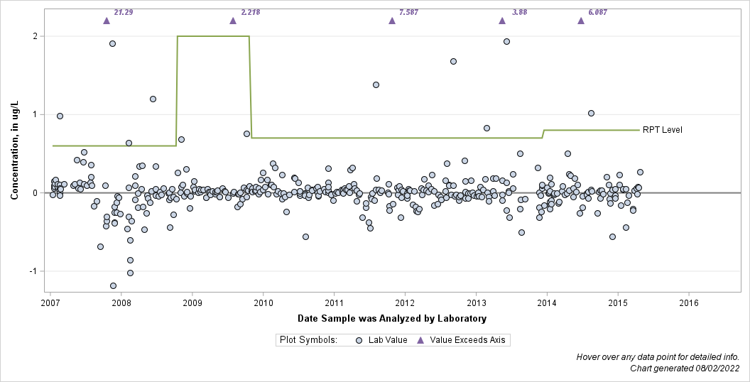 The SGPlot Procedure