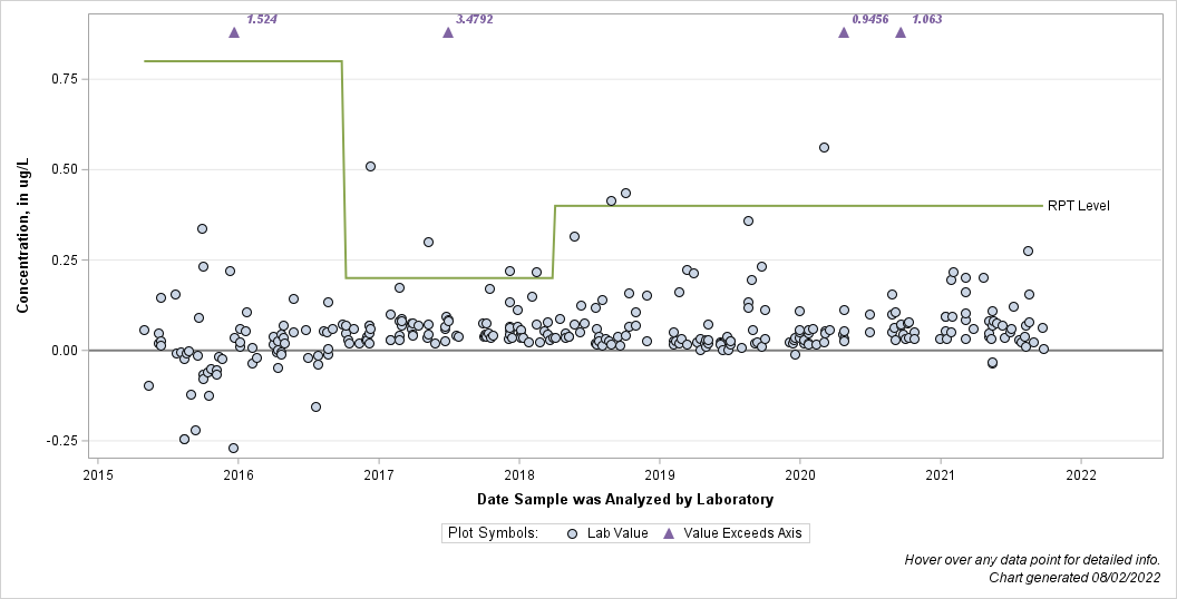The SGPlot Procedure
