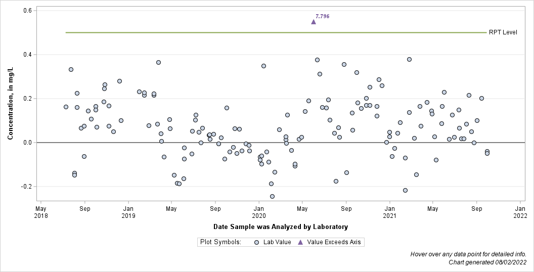 The SGPlot Procedure