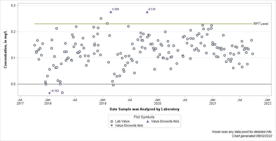 The SGPlot Procedure