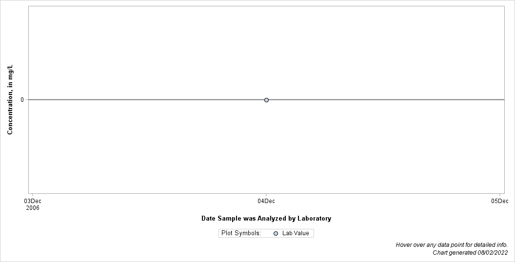 The SGPlot Procedure