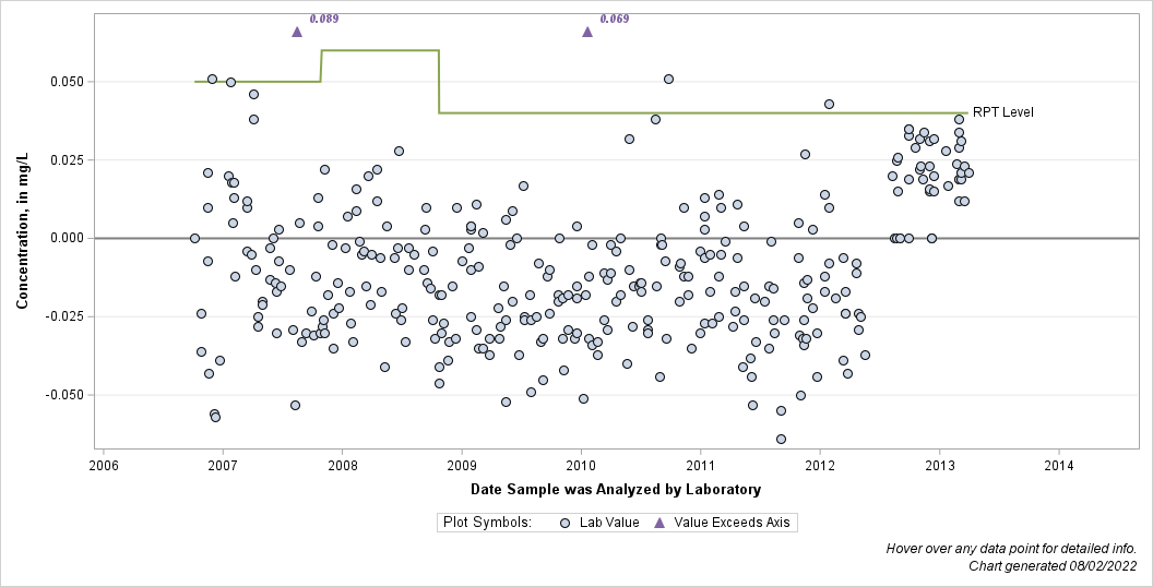 The SGPlot Procedure