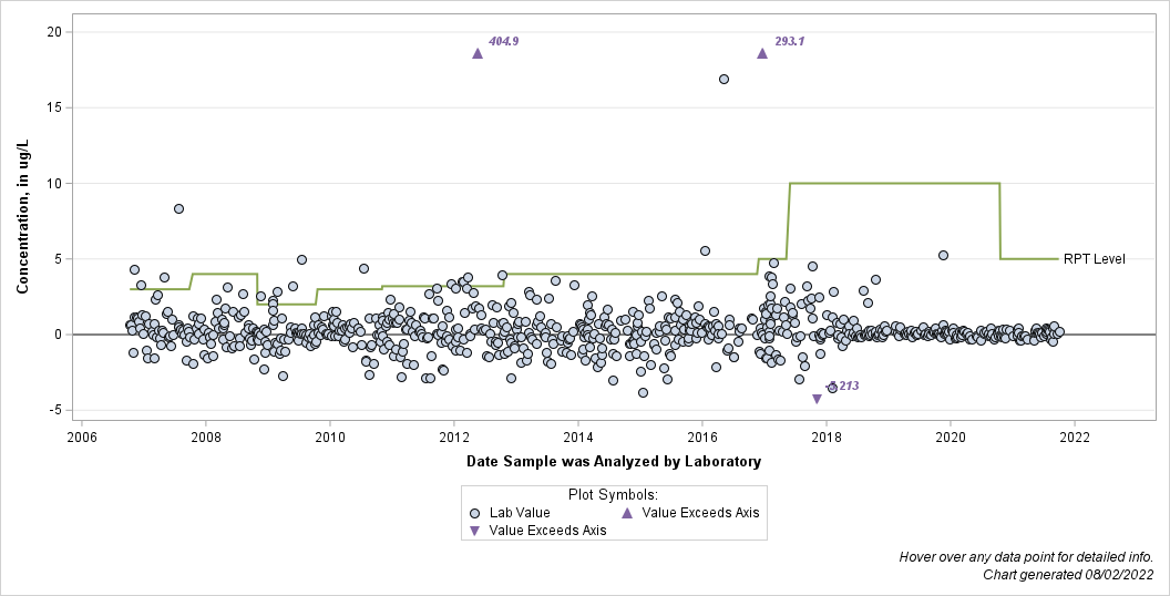 The SGPlot Procedure