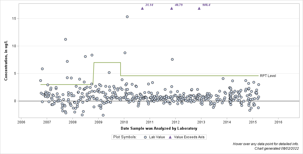 The SGPlot Procedure