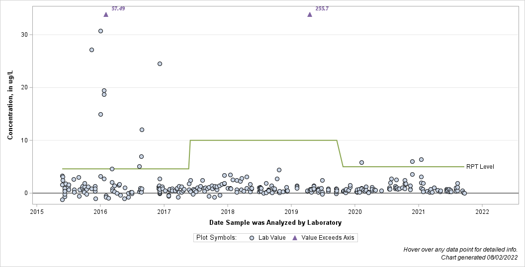 The SGPlot Procedure