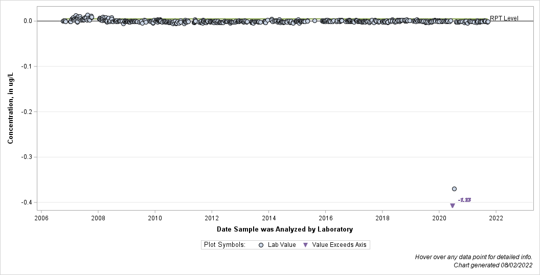 The SGPlot Procedure