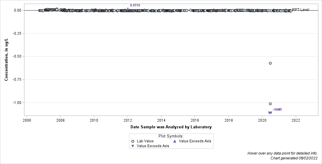 The SGPlot Procedure