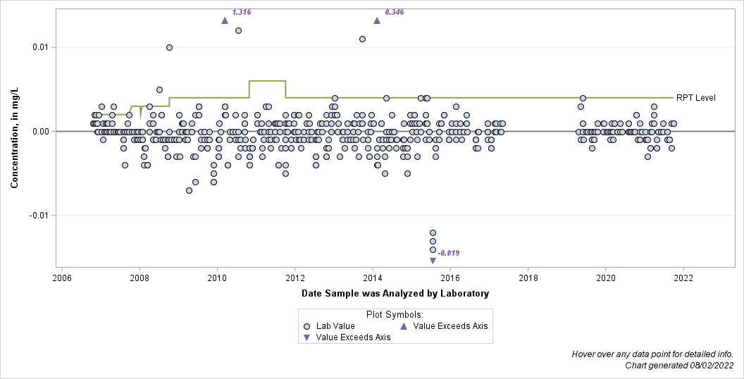 The SGPlot Procedure