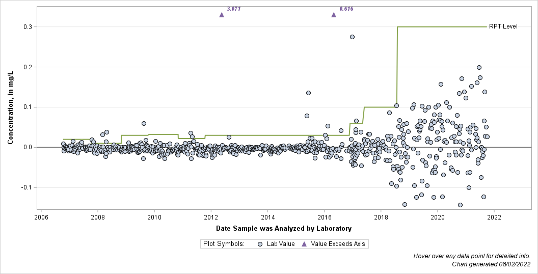 The SGPlot Procedure