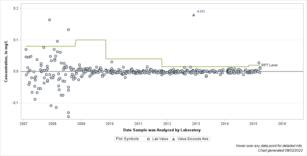 The SGPlot Procedure