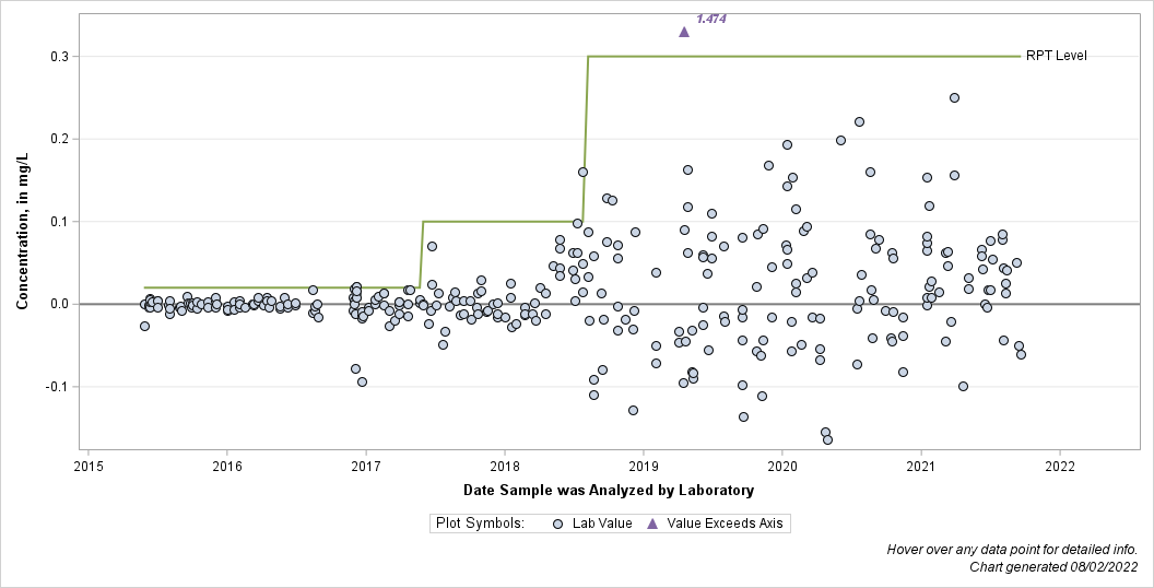 The SGPlot Procedure