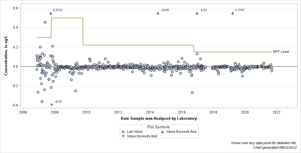 The SGPlot Procedure