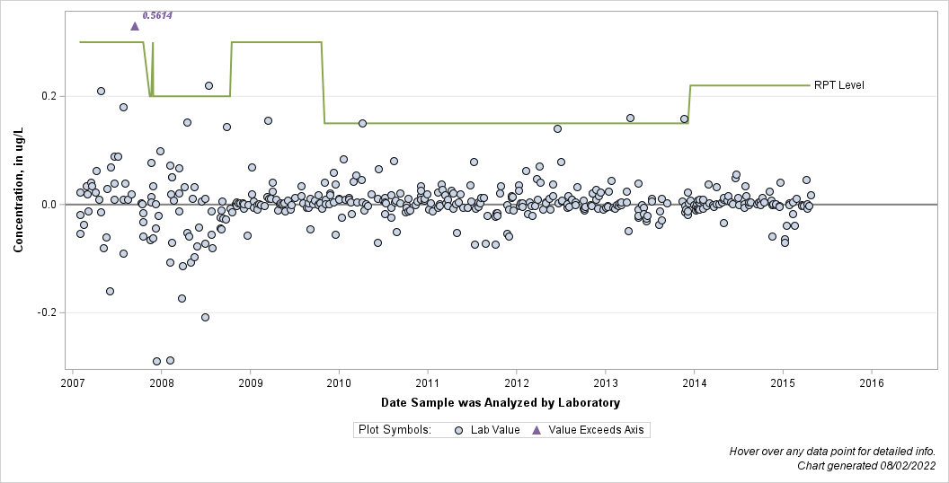 The SGPlot Procedure
