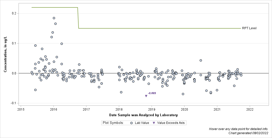 The SGPlot Procedure
