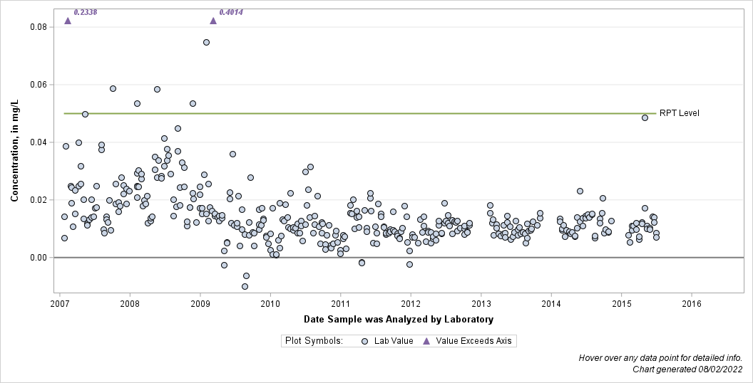 The SGPlot Procedure