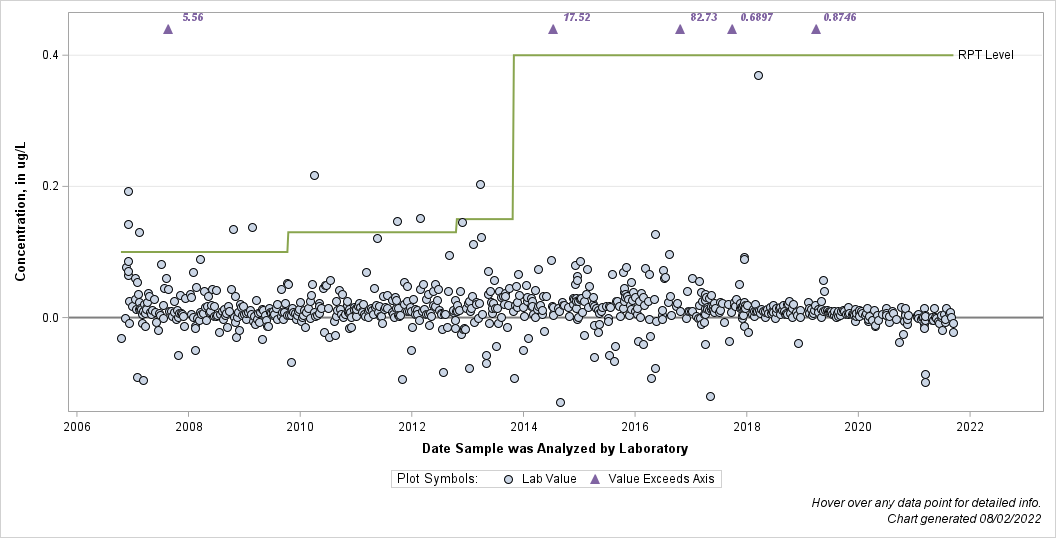 The SGPlot Procedure
