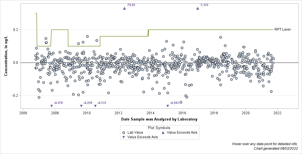 The SGPlot Procedure
