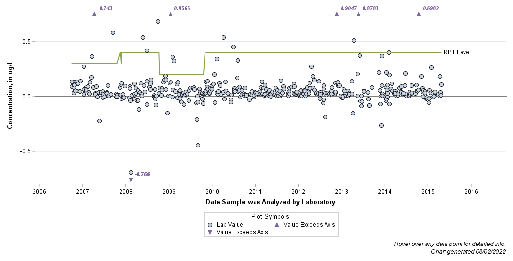 The SGPlot Procedure