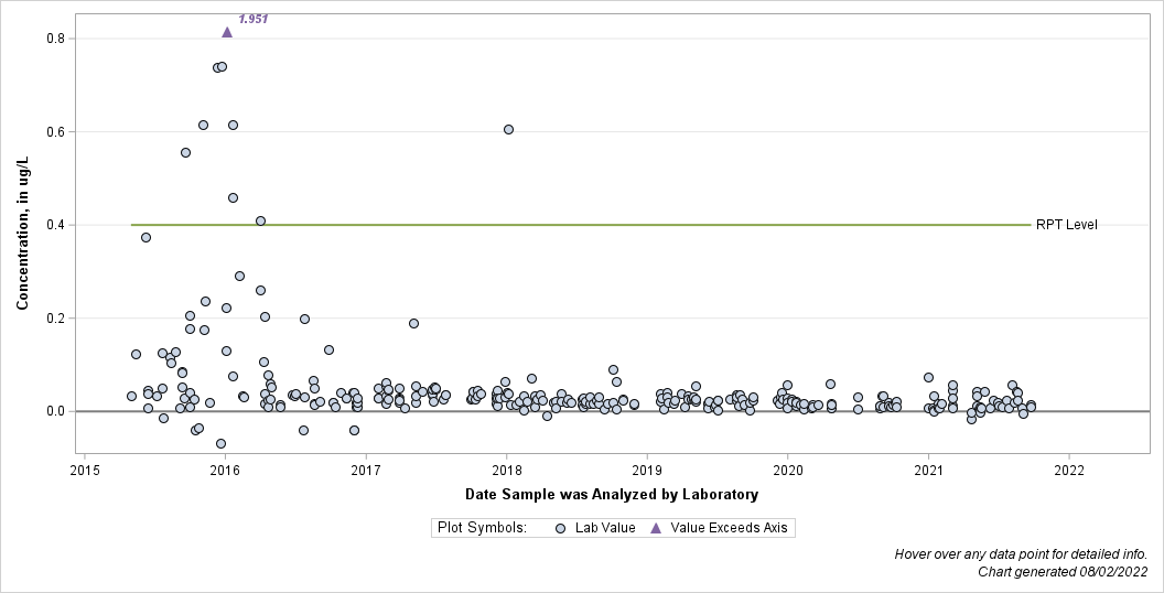 The SGPlot Procedure