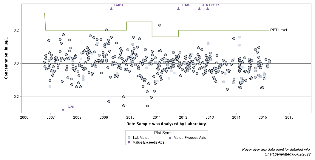 The SGPlot Procedure