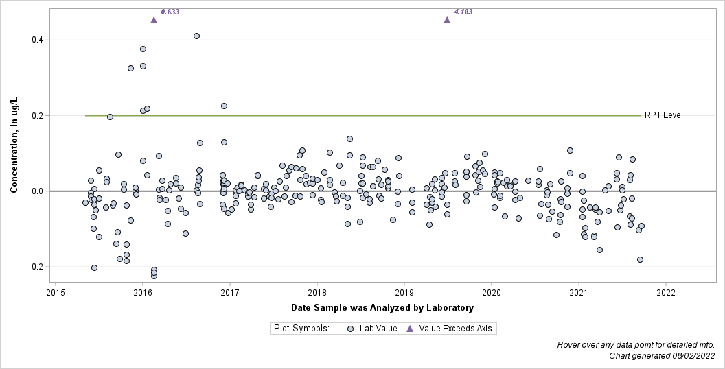 The SGPlot Procedure