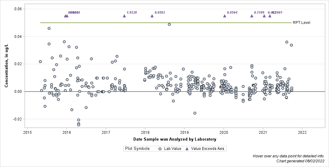 The SGPlot Procedure