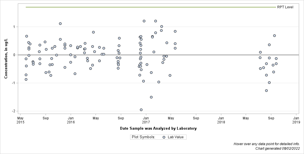 The SGPlot Procedure