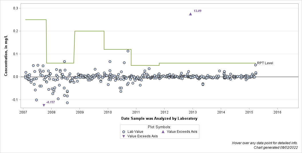 The SGPlot Procedure