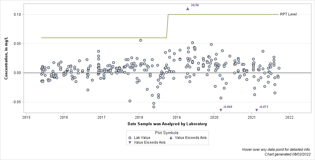 The SGPlot Procedure