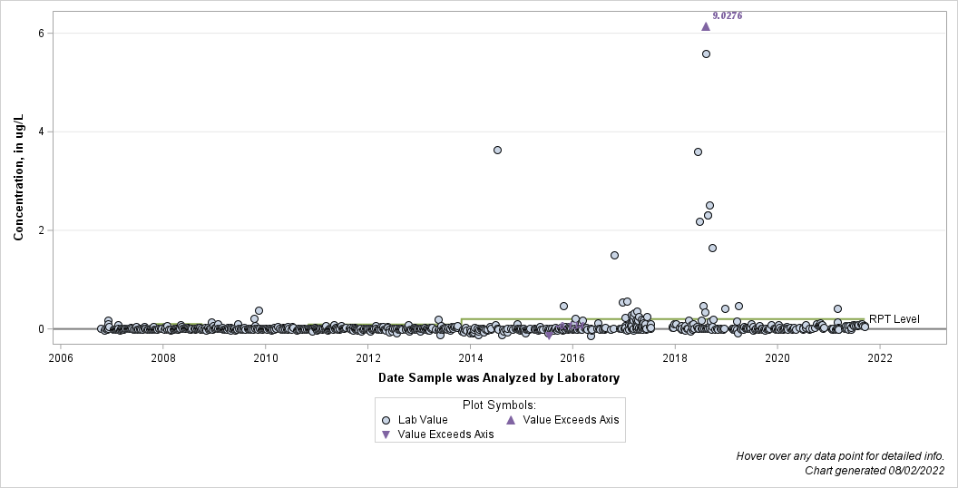 The SGPlot Procedure