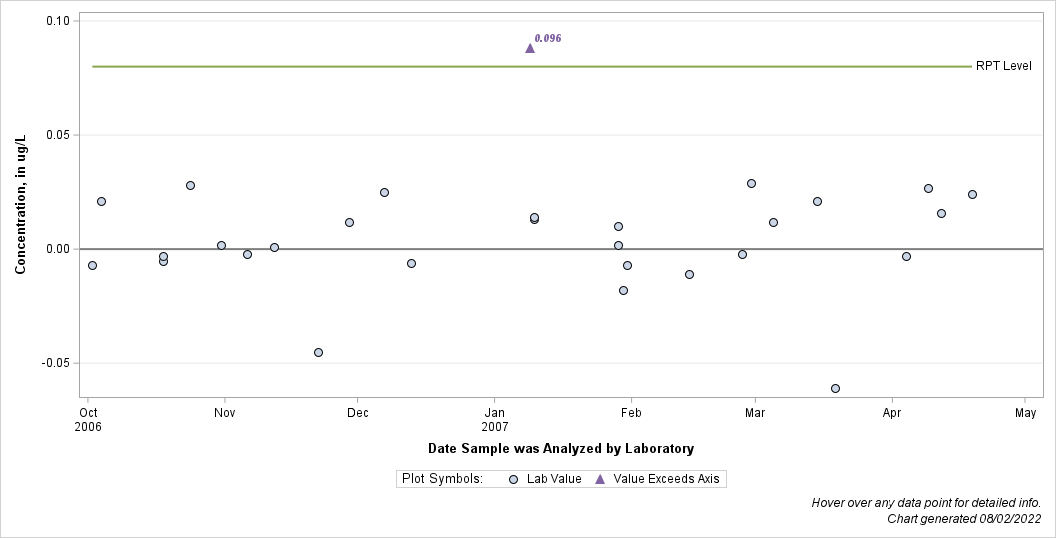 The SGPlot Procedure