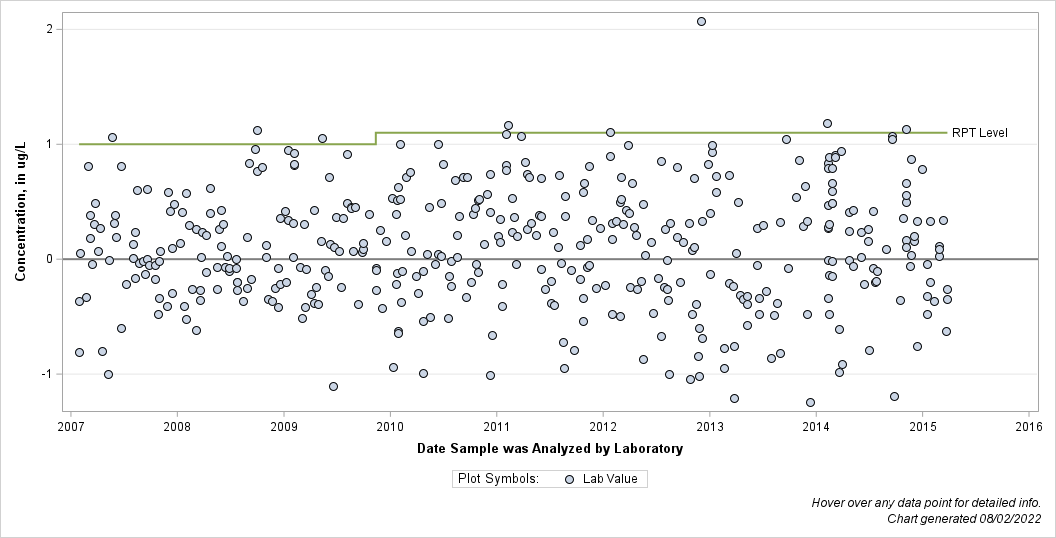 The SGPlot Procedure